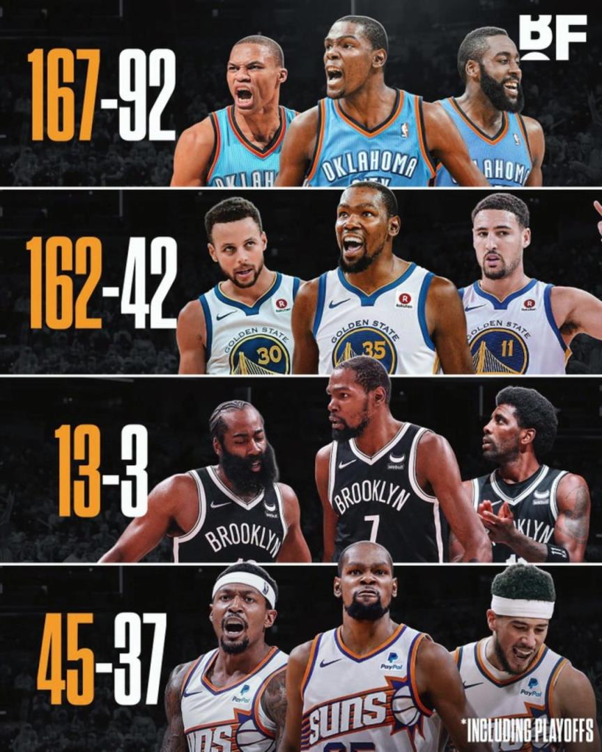 杜蘭特各階段三巨頭勝率：籃網(wǎng)時(shí)代13-3，太陽(yáng)時(shí)代拉完了